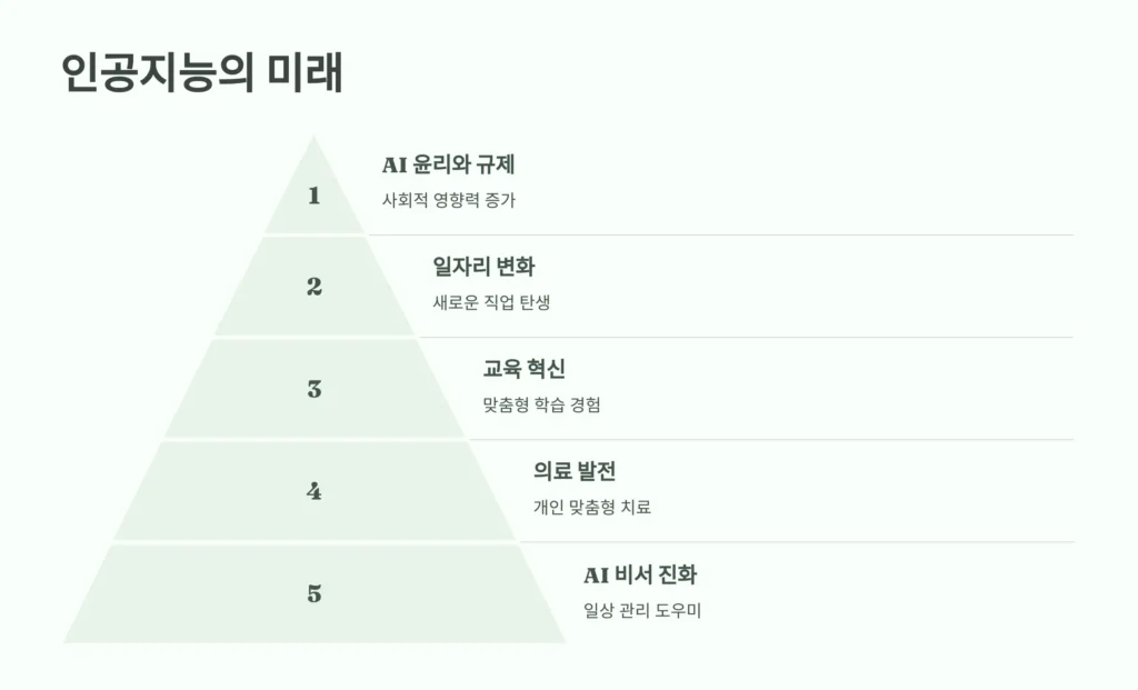 인공지능의 미래