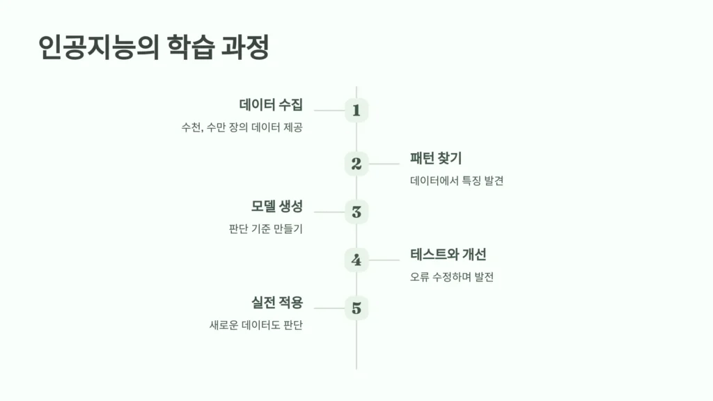 인공지능의 학습과정